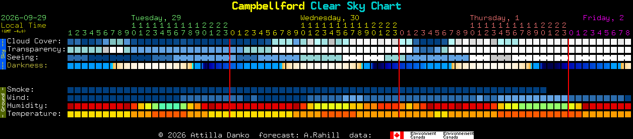 Current forecast for Campbellford Clear Sky Chart
