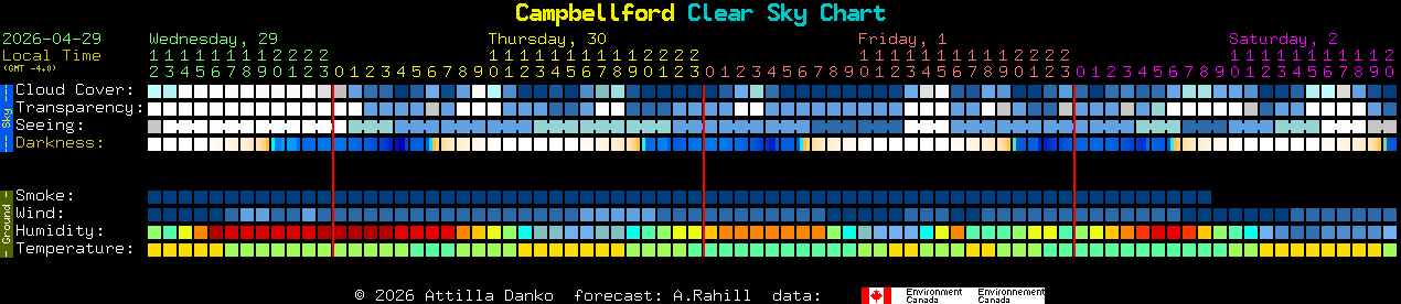 Current forecast for Campbellford Clear Sky Chart