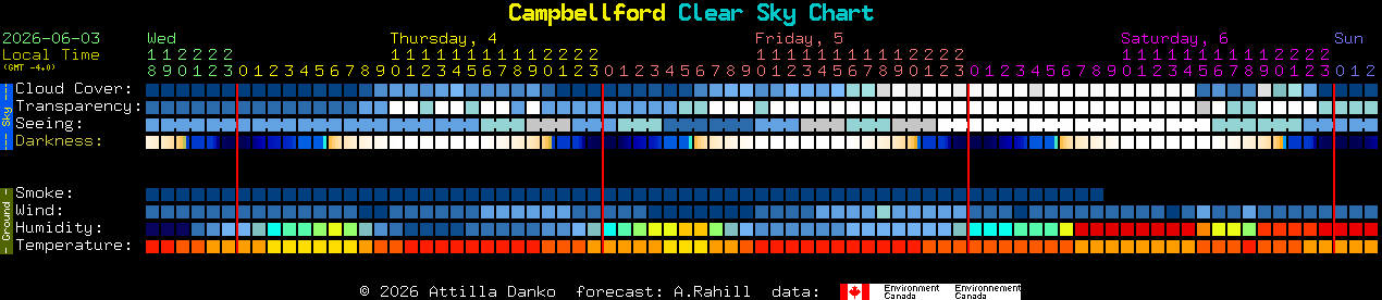 Current forecast for Campbellford Clear Sky Chart