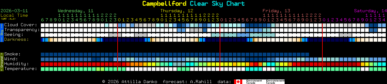 Current forecast for Campbellford Clear Sky Chart