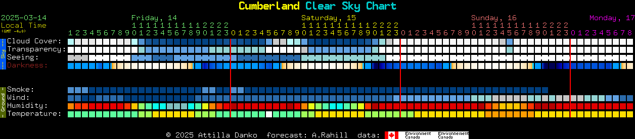 Current forecast for Cumberland Clear Sky Chart