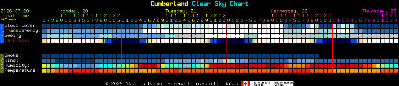 Current forecast for Cumberland Clear Sky Chart