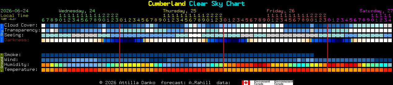 Current forecast for Cumberland Clear Sky Chart