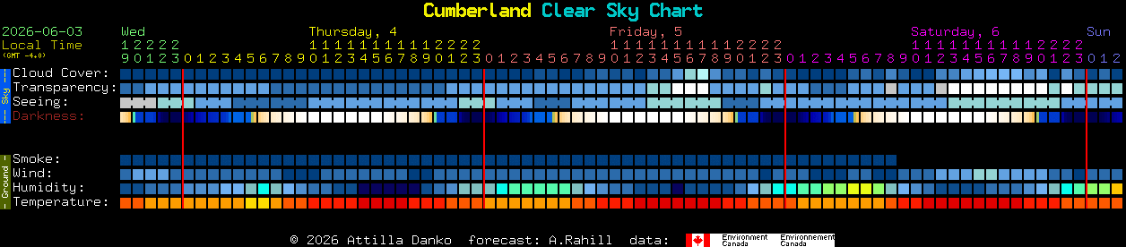Current forecast for Cumberland Clear Sky Chart