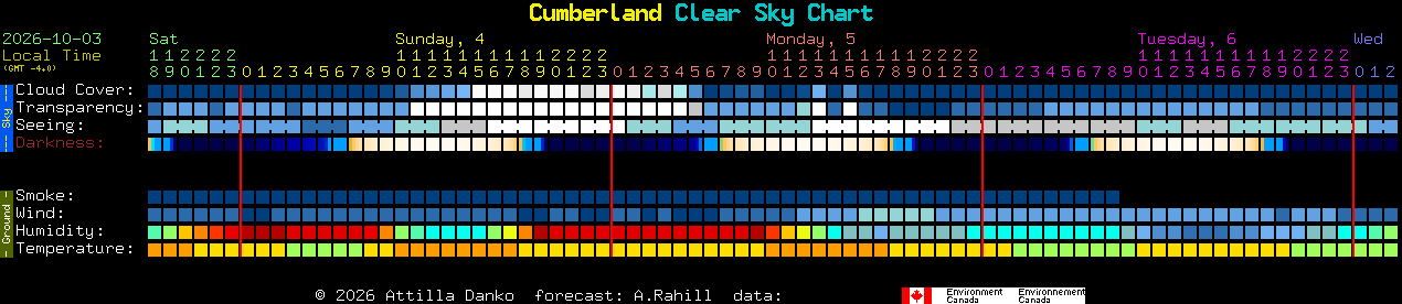 Current forecast for Cumberland Clear Sky Chart