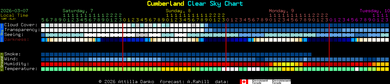 Current forecast for Cumberland Clear Sky Chart
