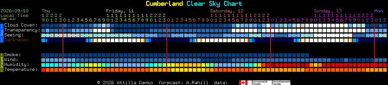 Current forecast for Cumberland Clear Sky Chart