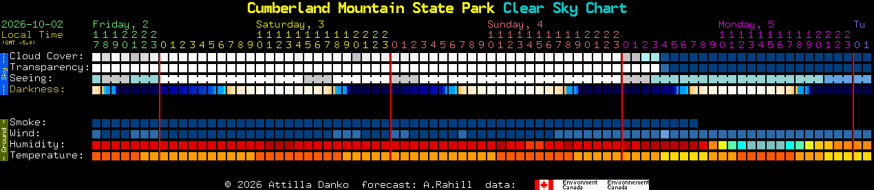 Current forecast for Cumberland Mountain State Park Clear Sky Chart