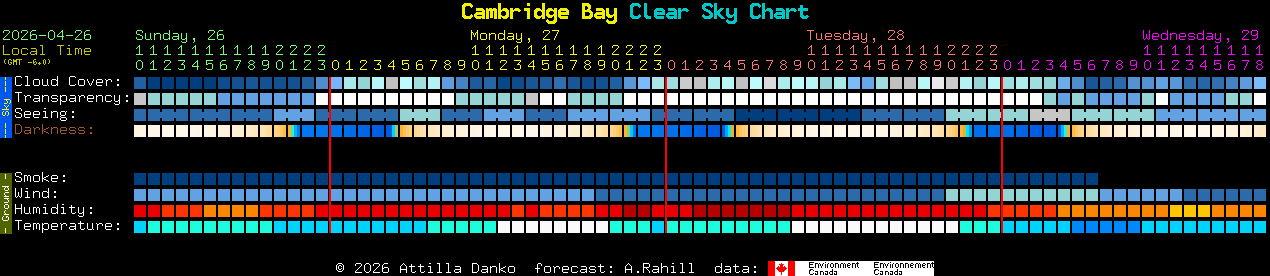 Current forecast for Cambridge Bay Clear Sky Chart
