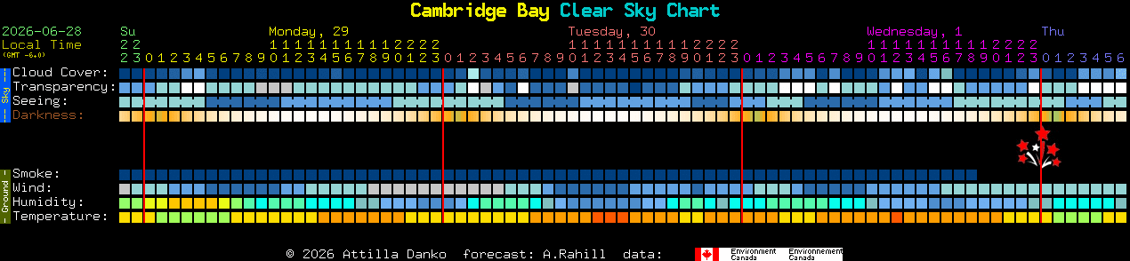 Current forecast for Cambridge Bay Clear Sky Chart
