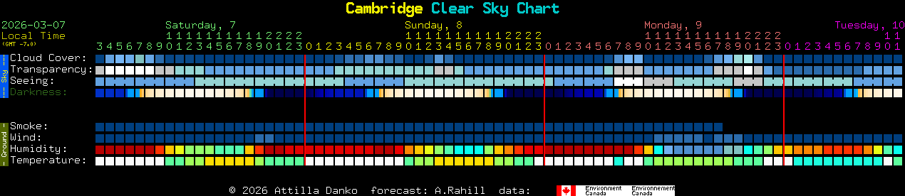 Current forecast for Cambridge Clear Sky Chart