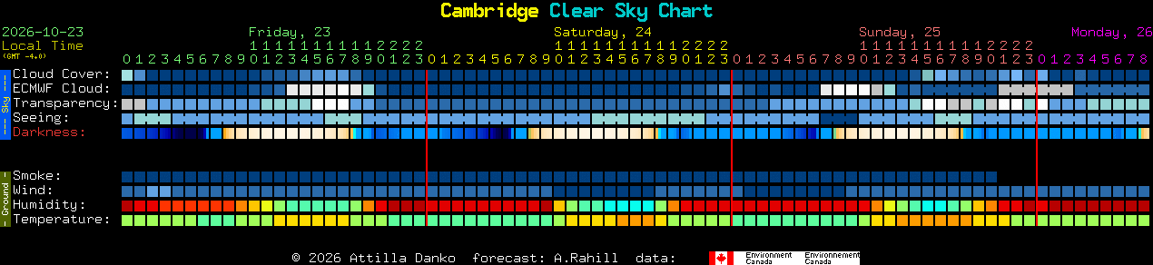 Current forecast for Cambridge Clear Sky Chart