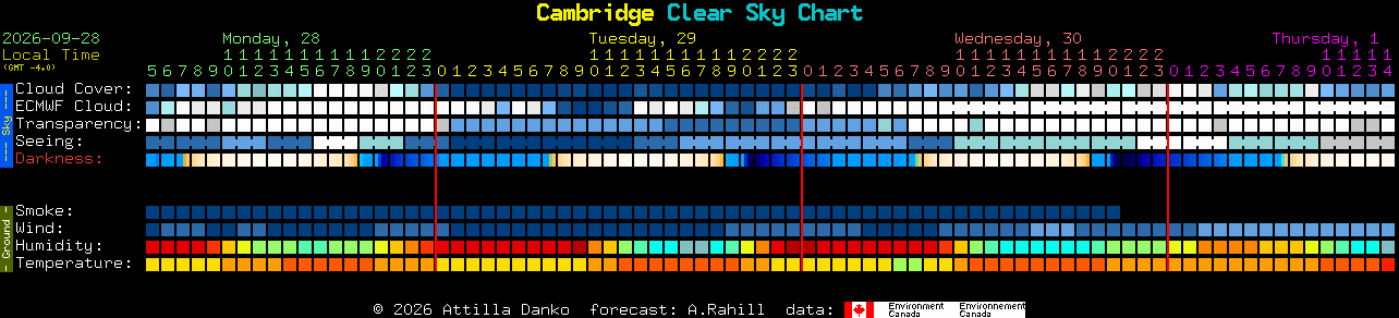 Current forecast for Cambridge Clear Sky Chart