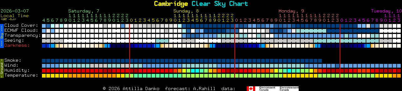 Current forecast for Cambridge Clear Sky Chart