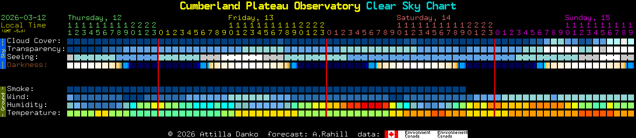 Current forecast for Cumberland Plateau Observatory Clear Sky Chart