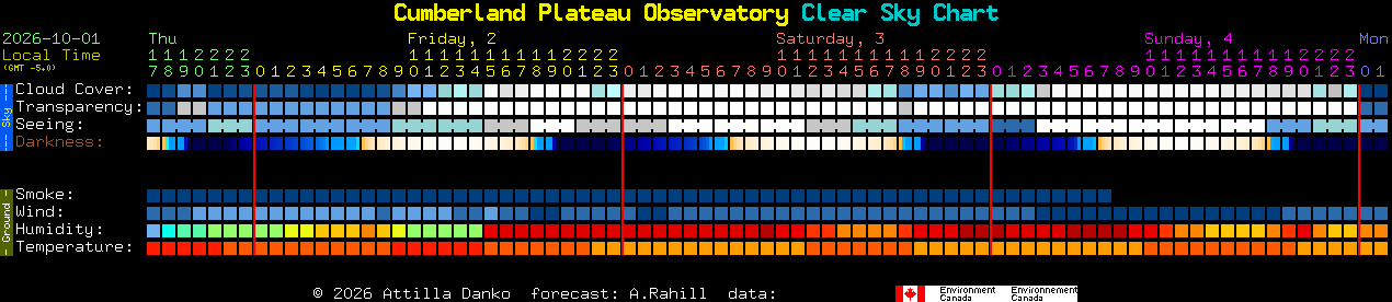 Current forecast for Cumberland Plateau Observatory Clear Sky Chart