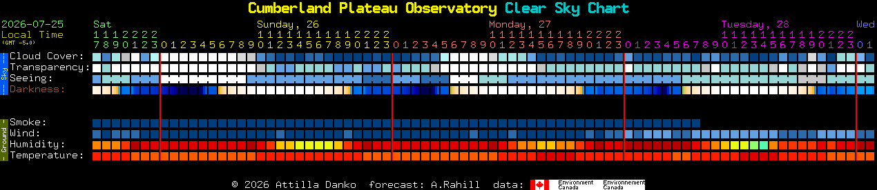 Current forecast for Cumberland Plateau Observatory Clear Sky Chart