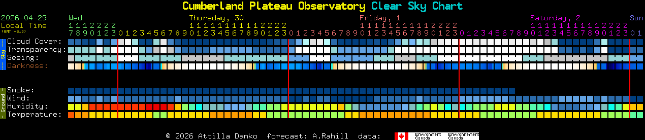 Current forecast for Cumberland Plateau Observatory Clear Sky Chart