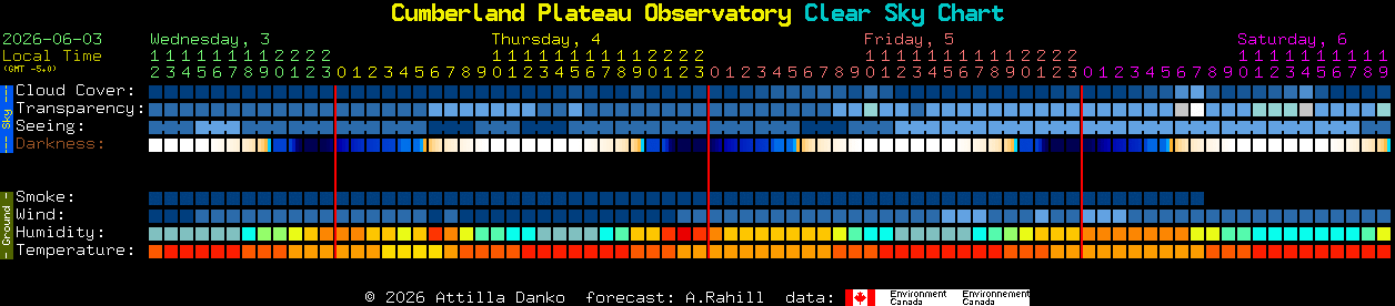 Current forecast for Cumberland Plateau Observatory Clear Sky Chart