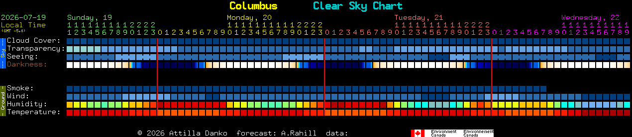 Current forecast for Columbus Clear Sky Chart