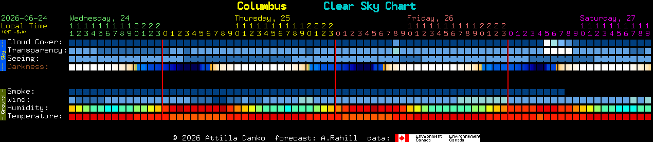 Current forecast for Columbus Clear Sky Chart