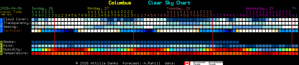 Current forecast for Columbus Clear Sky Chart