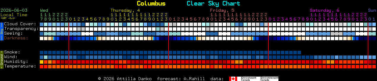 Current forecast for Columbus Clear Sky Chart