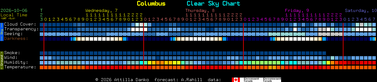 Current forecast for Columbus Clear Sky Chart