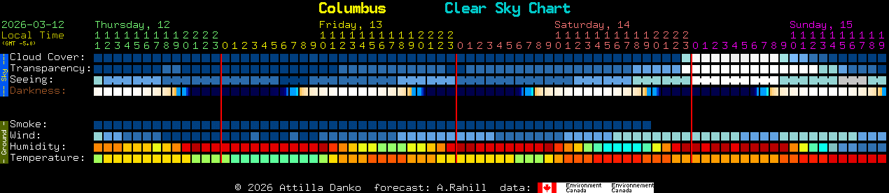 Current forecast for Columbus Clear Sky Chart