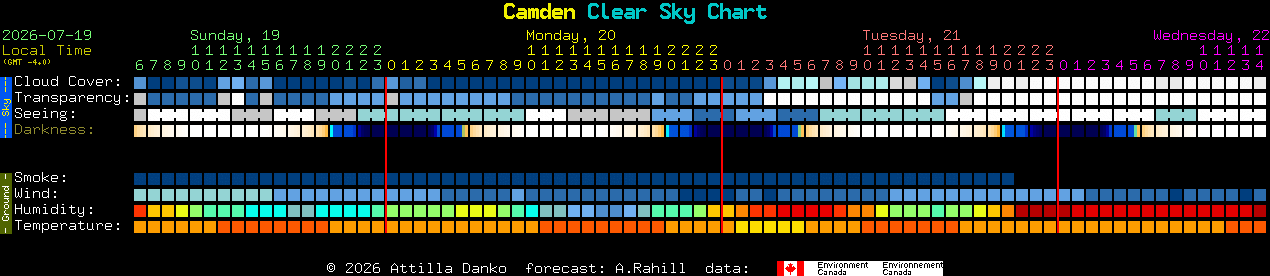 Current forecast for Camden Clear Sky Chart