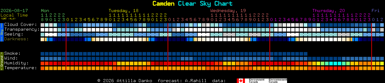 Current forecast for Camden Clear Sky Chart