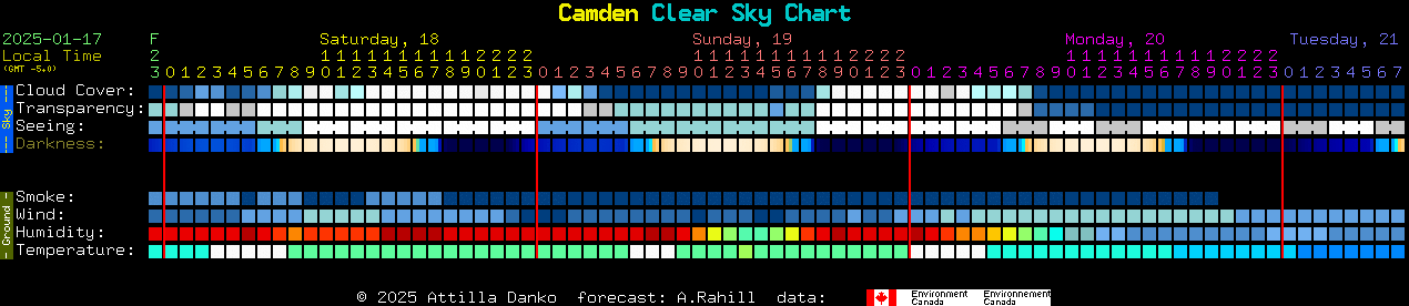 Current forecast for Camden Clear Sky Chart