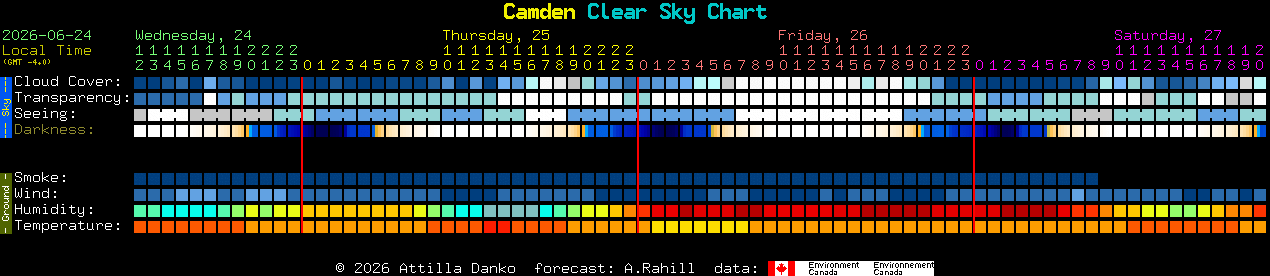 Current forecast for Camden Clear Sky Chart