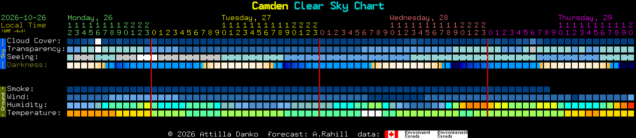 Current forecast for Camden Clear Sky Chart