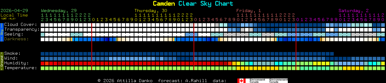 Current forecast for Camden Clear Sky Chart