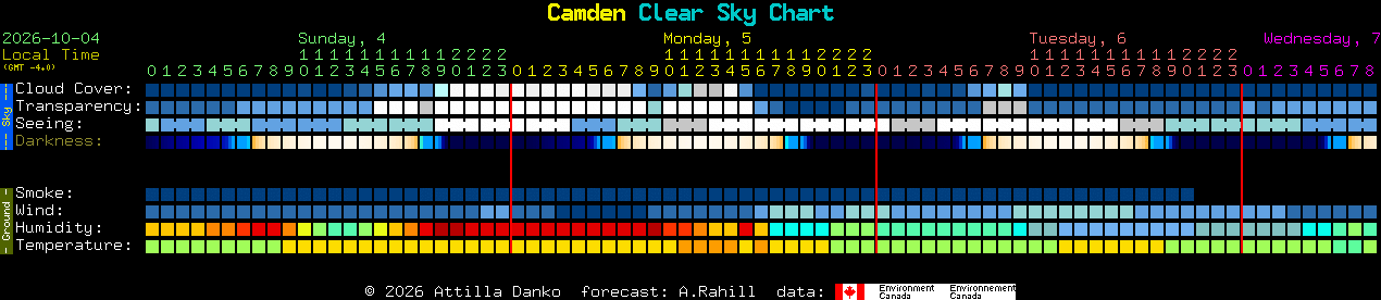 Current forecast for Camden Clear Sky Chart