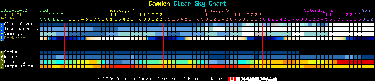 Current forecast for Camden Clear Sky Chart