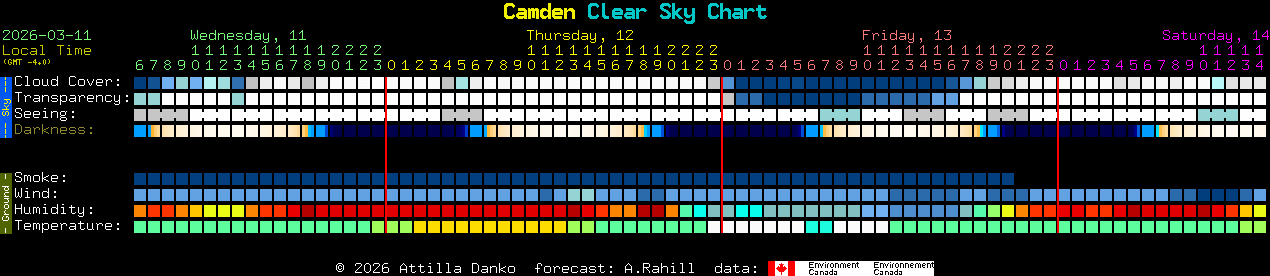 Current forecast for Camden Clear Sky Chart