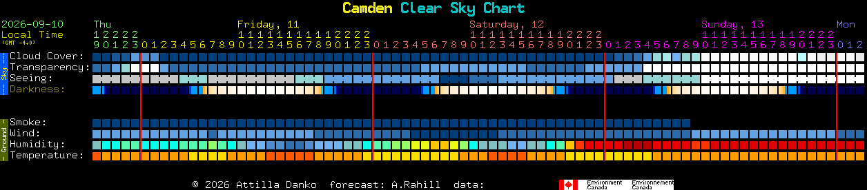 Current forecast for Camden Clear Sky Chart