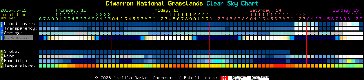 Current forecast for Cimarron National Grasslands Clear Sky Chart