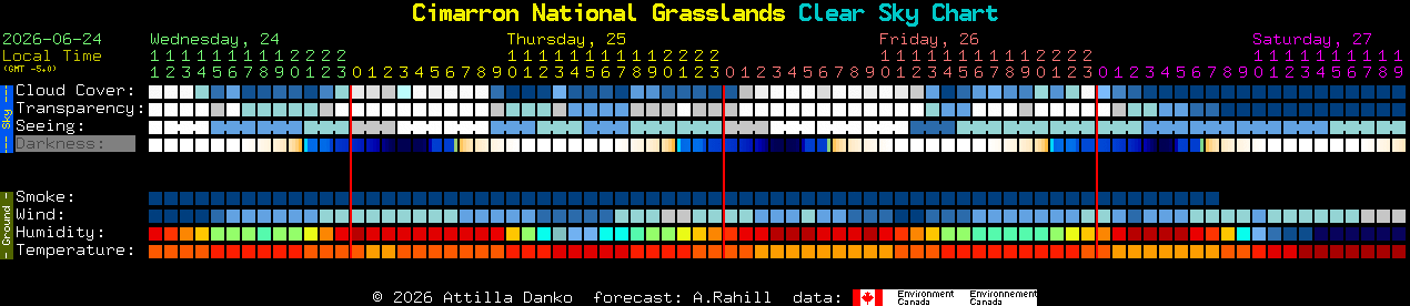 Current forecast for Cimarron National Grasslands Clear Sky Chart