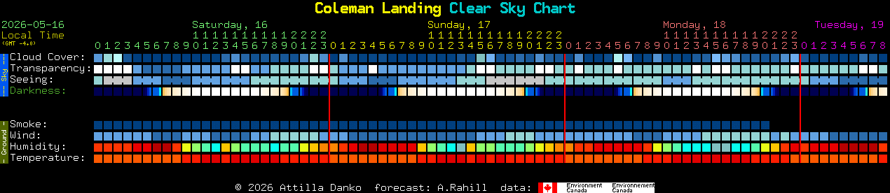 Current forecast for Coleman Landing Clear Sky Chart