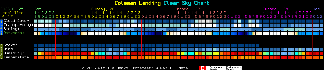 Current forecast for Coleman Landing Clear Sky Chart