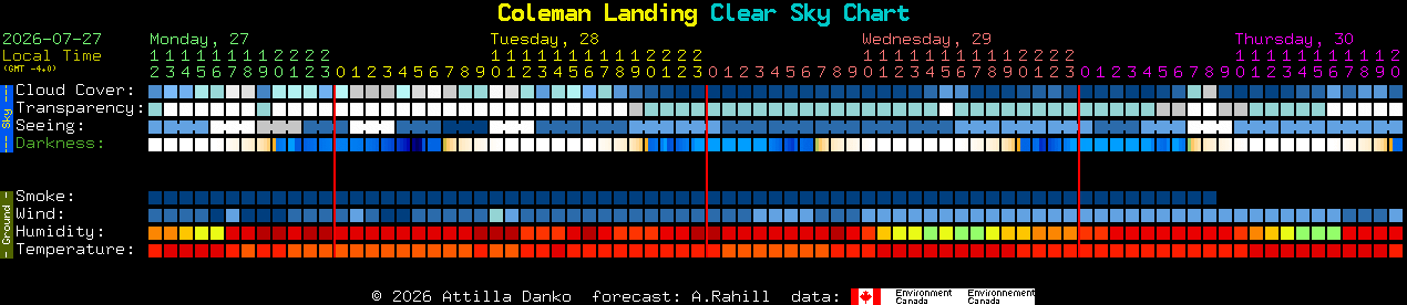 Current forecast for Coleman Landing Clear Sky Chart