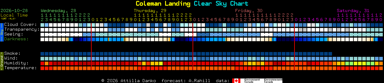 Current forecast for Coleman Landing Clear Sky Chart