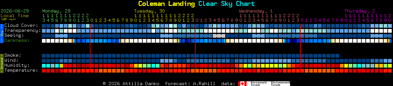 Current forecast for Coleman Landing Clear Sky Chart
