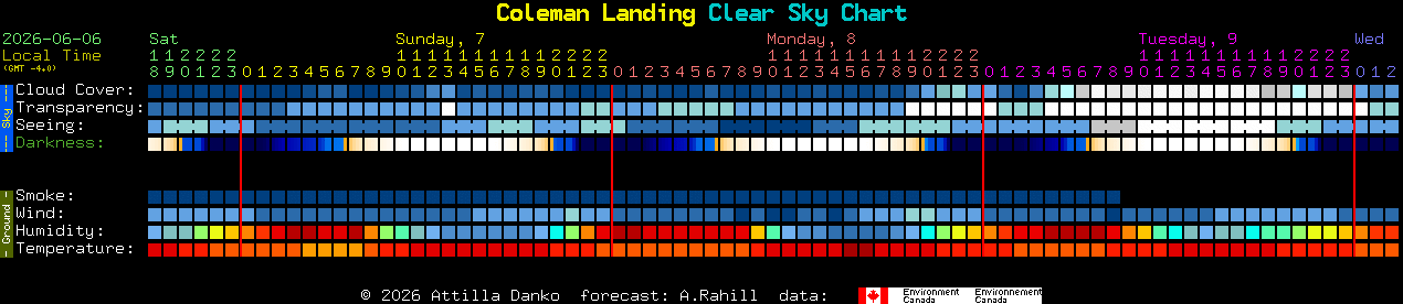 Current forecast for Coleman Landing Clear Sky Chart