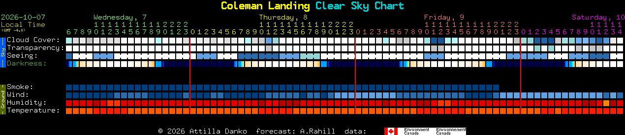 Current forecast for Coleman Landing Clear Sky Chart