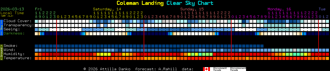 Current forecast for Coleman Landing Clear Sky Chart