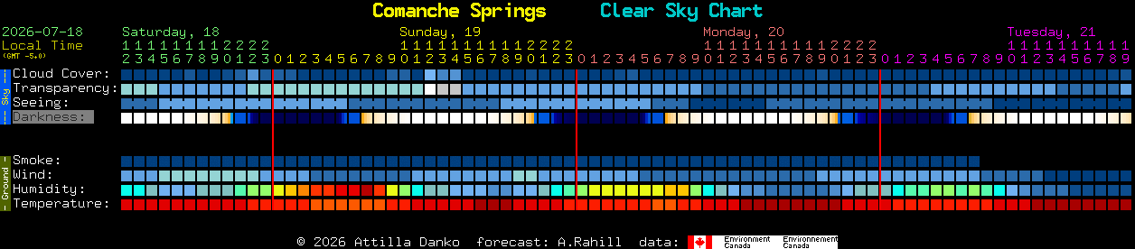 Current forecast for Comanche Springs Clear Sky Chart